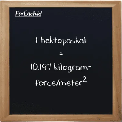 1 hektopaskal setara dengan 10.197 kilogram-force/meter<sup>2</sup> (1 hPa setara dengan 10.197 kgf/m<sup>2</sup>)